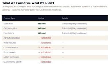 What We Found vs. What We Didn't — honest assessment table